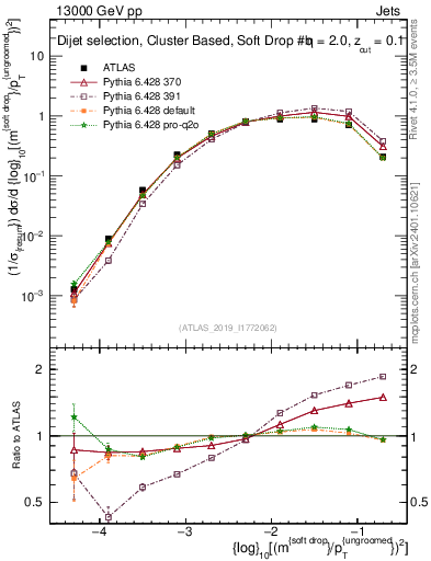 Plot of softdrop.rho in 13000 GeV pp collisions