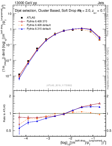 Plot of softdrop.rho in 13000 GeV pp collisions
