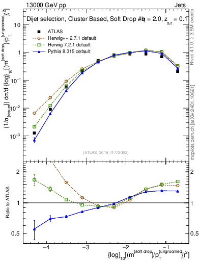 Plot of softdrop.rho in 13000 GeV pp collisions