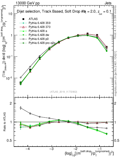 Plot of softdrop.rho in 13000 GeV pp collisions