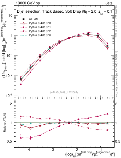 Plot of softdrop.rho in 13000 GeV pp collisions