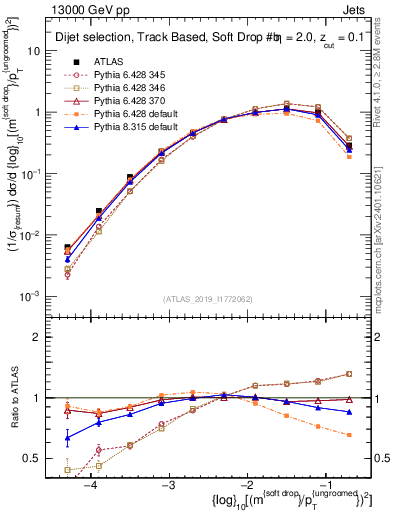 Plot of softdrop.rho in 13000 GeV pp collisions
