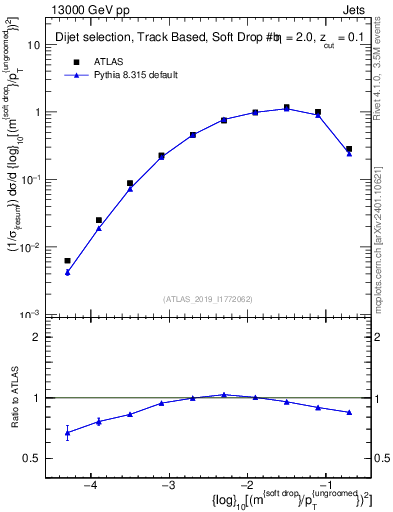 Plot of softdrop.rho in 13000 GeV pp collisions