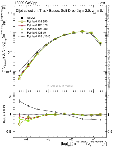 Plot of softdrop.rho in 13000 GeV pp collisions