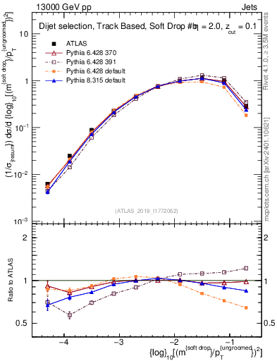 Plot of softdrop.rho in 13000 GeV pp collisions