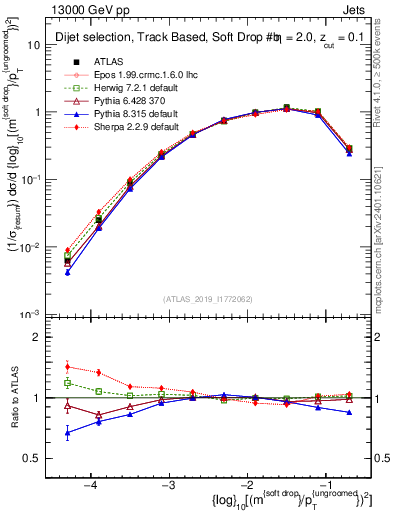 Plot of softdrop.rho in 13000 GeV pp collisions