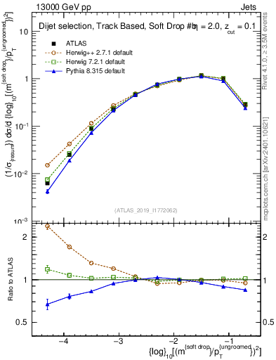 Plot of softdrop.rho in 13000 GeV pp collisions