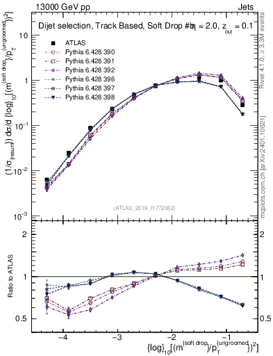 Plot of softdrop.rho in 13000 GeV pp collisions