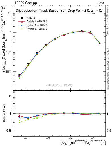Plot of softdrop.rho in 13000 GeV pp collisions