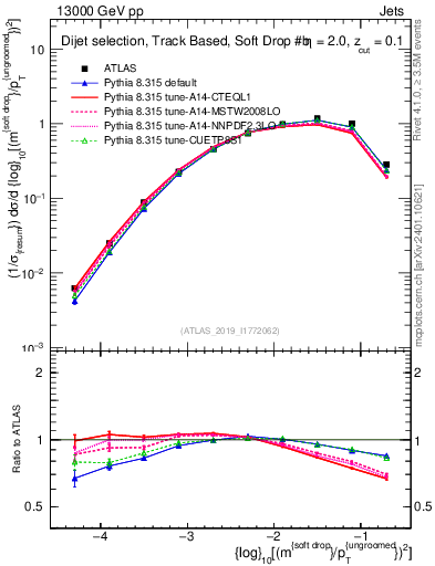 Plot of softdrop.rho in 13000 GeV pp collisions