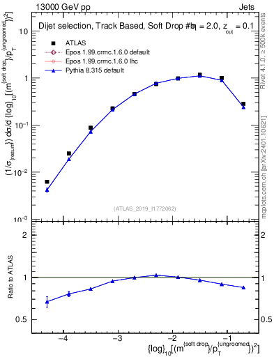 Plot of softdrop.rho in 13000 GeV pp collisions
