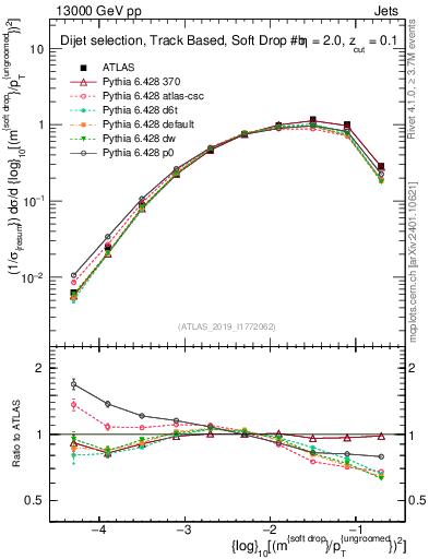 Plot of softdrop.rho in 13000 GeV pp collisions