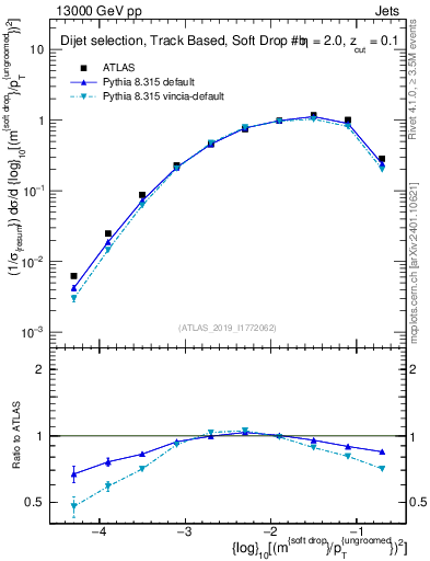 Plot of softdrop.rho in 13000 GeV pp collisions