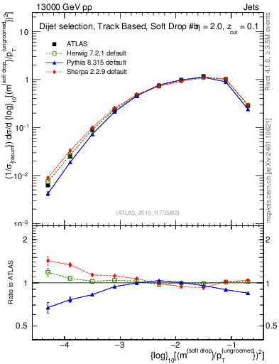 Plot of softdrop.rho in 13000 GeV pp collisions