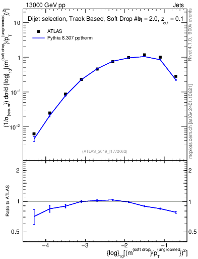 Plot of softdrop.rho in 13000 GeV pp collisions