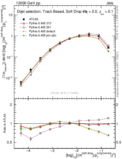 Plot of softdrop.rho in 13000 GeV pp collisions