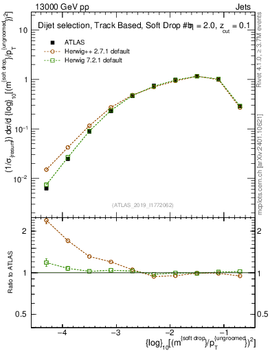 Plot of softdrop.rho in 13000 GeV pp collisions