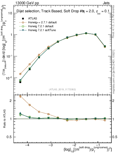 Plot of softdrop.rho in 13000 GeV pp collisions