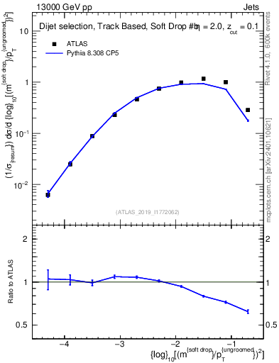 Plot of softdrop.rho in 13000 GeV pp collisions