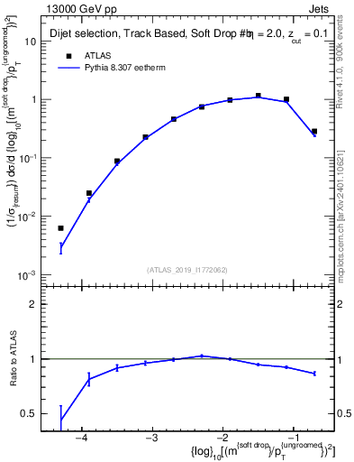 Plot of softdrop.rho in 13000 GeV pp collisions