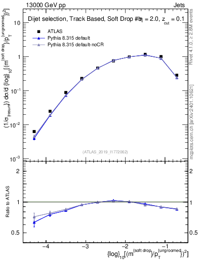 Plot of softdrop.rho in 13000 GeV pp collisions