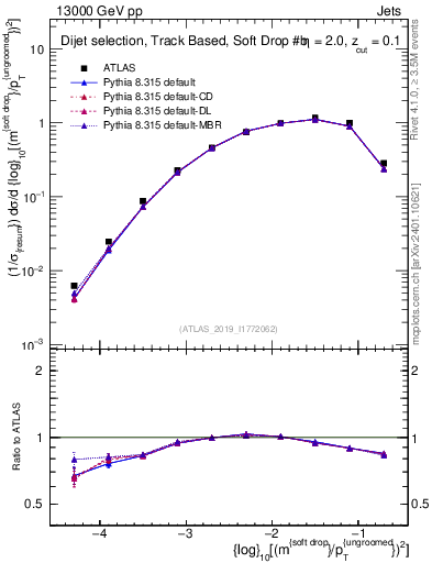 Plot of softdrop.rho in 13000 GeV pp collisions