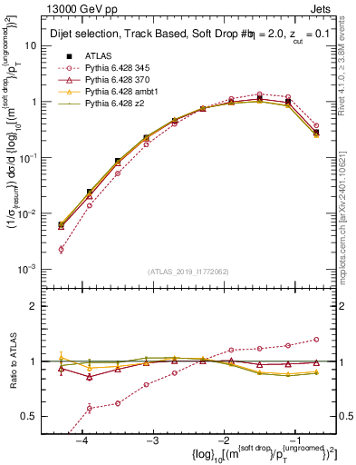 Plot of softdrop.rho in 13000 GeV pp collisions