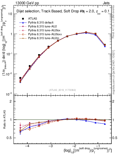 Plot of softdrop.rho in 13000 GeV pp collisions