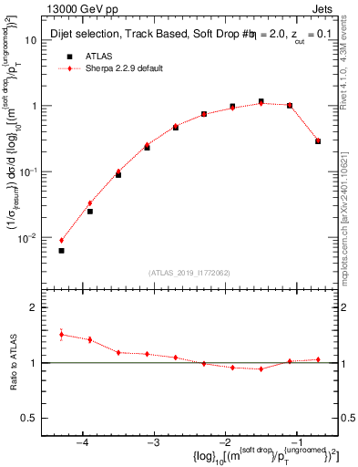 Plot of softdrop.rho in 13000 GeV pp collisions