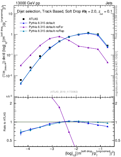Plot of softdrop.rho in 13000 GeV pp collisions