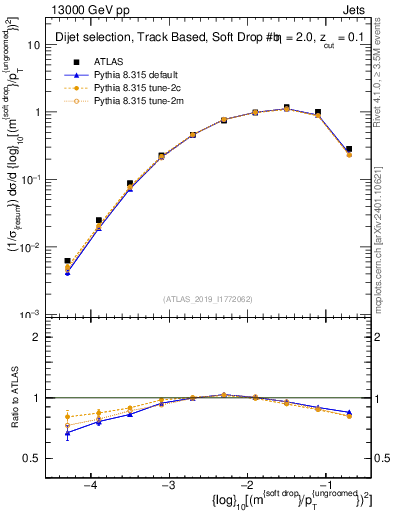 Plot of softdrop.rho in 13000 GeV pp collisions