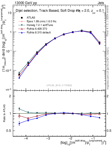 Plot of softdrop.rho in 13000 GeV pp collisions
