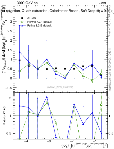 Plot of softdrop.rho in 13000 GeV pp collisions