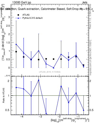 Plot of softdrop.rho in 13000 GeV pp collisions