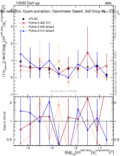 Plot of softdrop.rho in 13000 GeV pp collisions