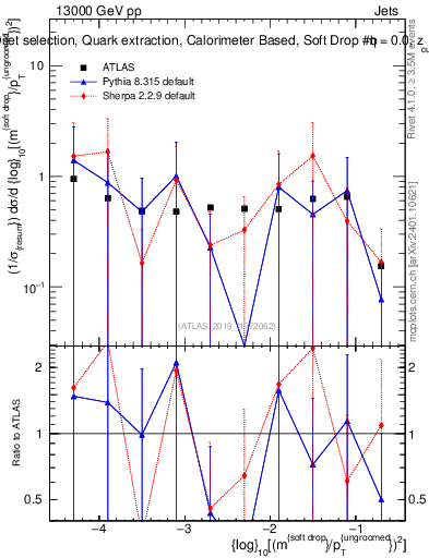 Plot of softdrop.rho in 13000 GeV pp collisions