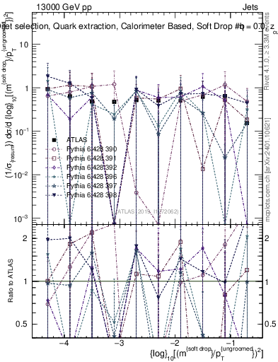 Plot of softdrop.rho in 13000 GeV pp collisions