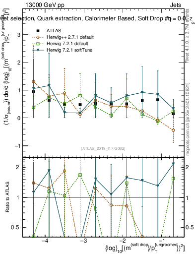 Plot of softdrop.rho in 13000 GeV pp collisions