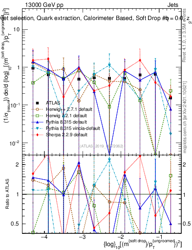 Plot of softdrop.rho in 13000 GeV pp collisions