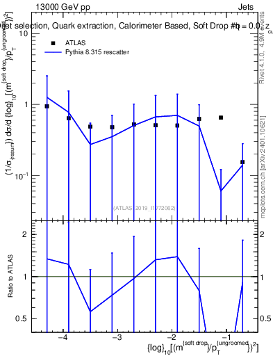 Plot of softdrop.rho in 13000 GeV pp collisions