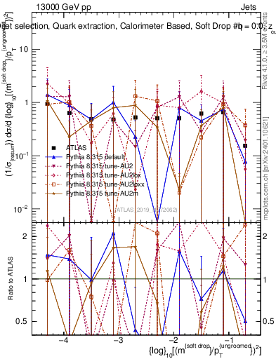 Plot of softdrop.rho in 13000 GeV pp collisions