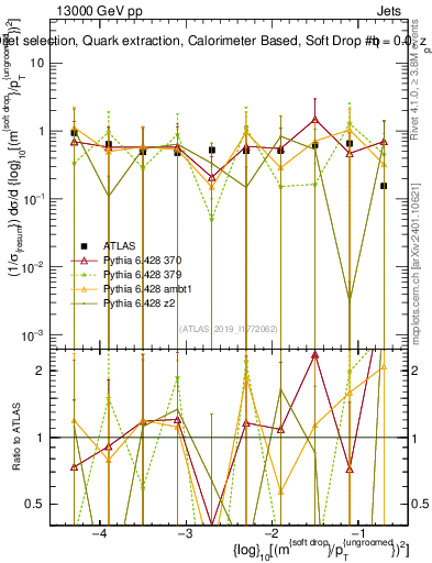 Plot of softdrop.rho in 13000 GeV pp collisions