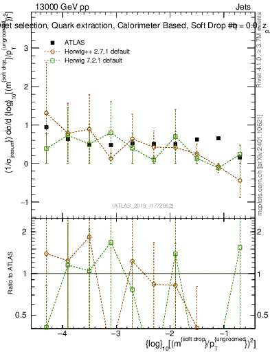 Plot of softdrop.rho in 13000 GeV pp collisions