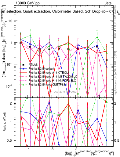 Plot of softdrop.rho in 13000 GeV pp collisions