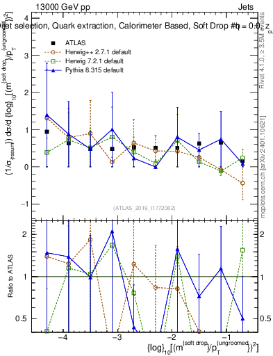 Plot of softdrop.rho in 13000 GeV pp collisions