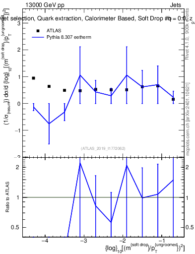 Plot of softdrop.rho in 13000 GeV pp collisions