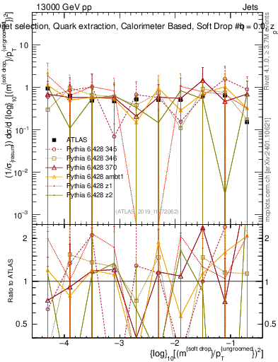 Plot of softdrop.rho in 13000 GeV pp collisions