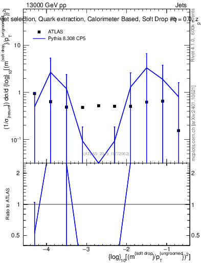 Plot of softdrop.rho in 13000 GeV pp collisions