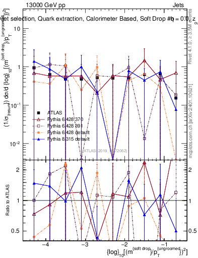 Plot of softdrop.rho in 13000 GeV pp collisions