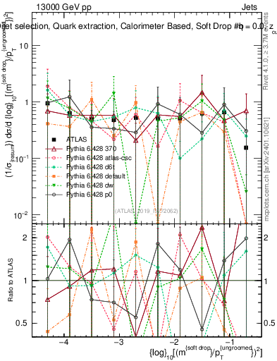 Plot of softdrop.rho in 13000 GeV pp collisions